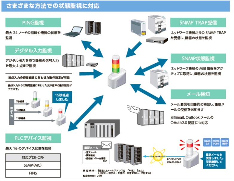 NHV4 / NHV6：テキスト音声合成対応ネットワーク制御信号灯 | PATLITE SHOP